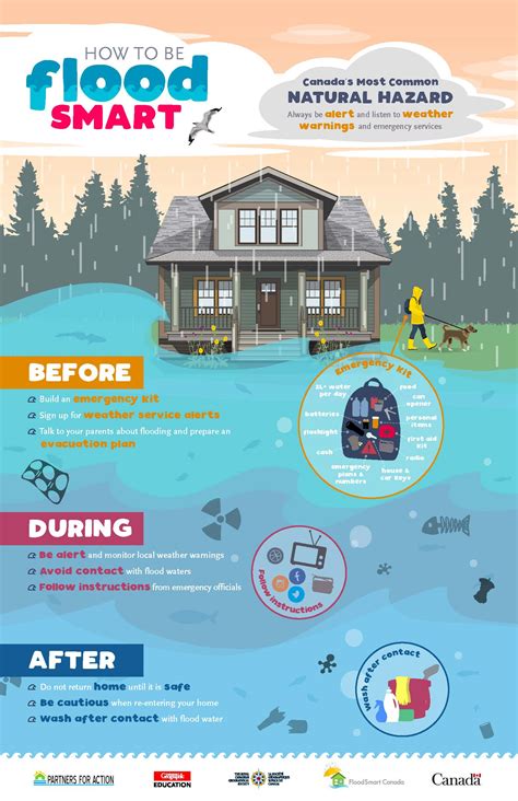 Educational Resources On Flooding In Canada Floodsmart Canada