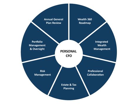 Your Personal Cfo Danielson Group Wealth Management