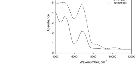 Near Infrared Spectrum Of Water Download Scientific Diagram
