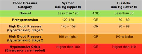 Hypertension Stages Who