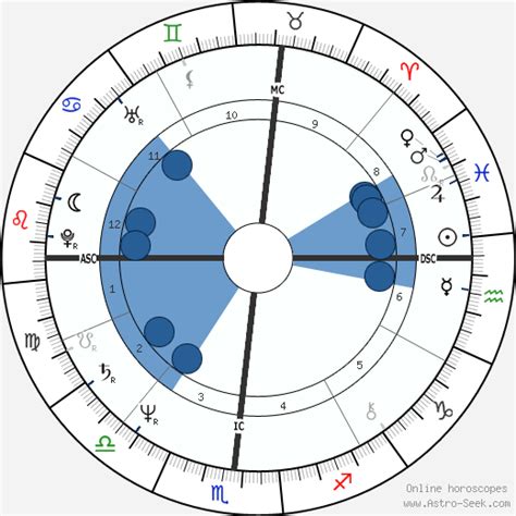 Birth Chart Of Stephen Nichols Astrology Horoscope