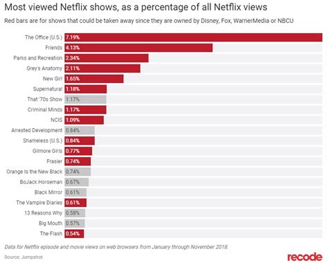 From ‘friends To ‘the Office Netflixs Most Popular Non Originals