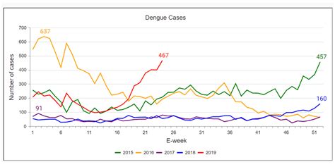 The office of chief statistician malaysia department of statistics, malaysia 22 july 2016. Over 5,000 dengue cases in 2019 so far, about 37% more ...