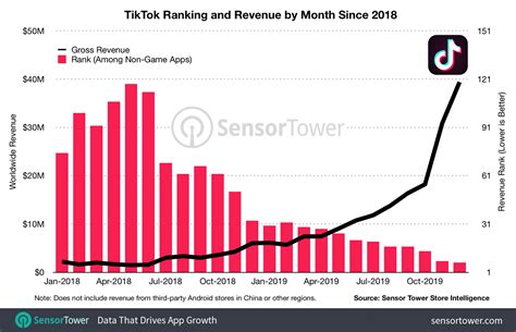 Tiktok Was Installed More Than Million Times In Of Its All Time Downloads