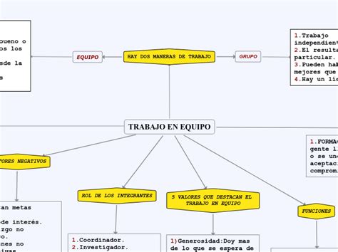 Trabajo En Equipo Mind Map