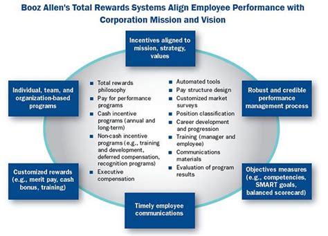 Booz Allens Total Rewards Systems Align Employee Performance With