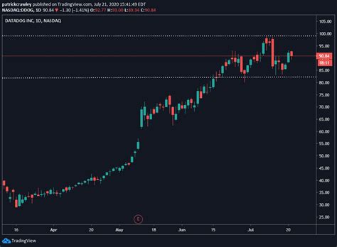 For example, if the price is trending lower, it. Support and Resistance Explained for Beginners | Crypto ...