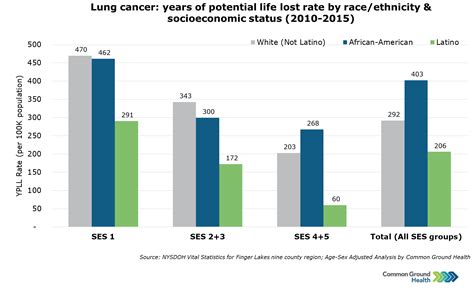 Lung Cancer Years Of Potential Life Lost Rate By Raceethnicity
