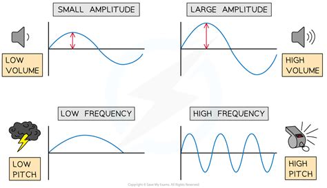 Effects Of Sound Waves 343 Cie Igcse Physics Revision Notes 2023