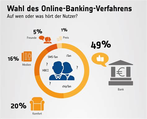 Bensberger bank eg provides products and services in the areas of retail banking, business banking, insurance. Umfrage: Bei Sicherheit im Online-Banking hören Kunden auf ...