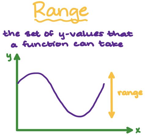 Which Best Describes The Range Of A Function