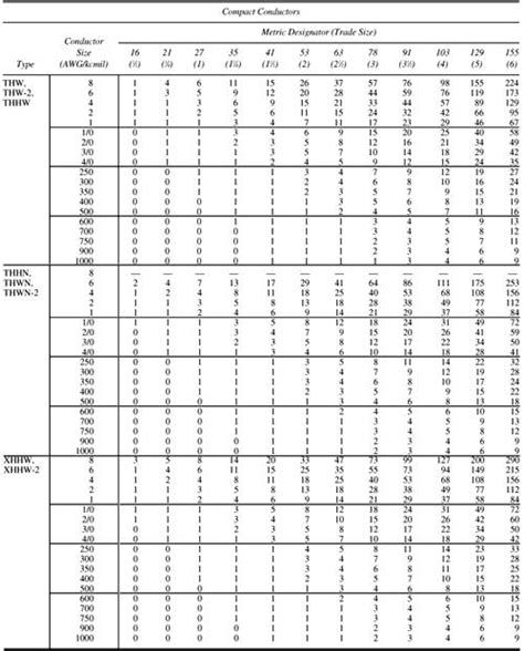 Nec Pipe Fill Chart