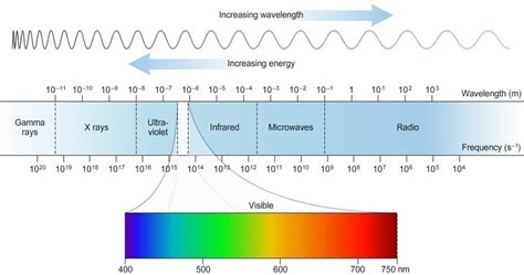 Electromagnetic Wave Theory Chemistry Class 11 Structure Of Atom