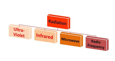 Three Ways To Transfer Heat Conduction Convection Radiation Delta T