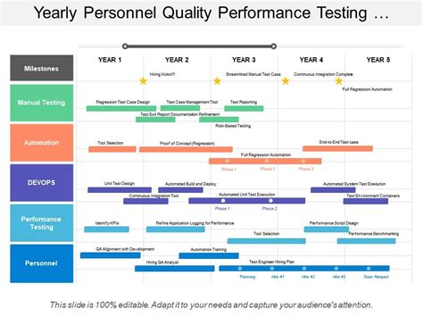Yearly Personnel Quality Performance Testing Devops Manual Automation