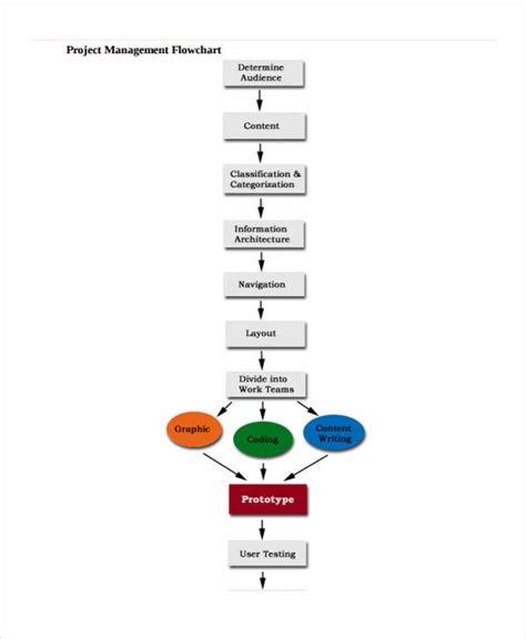 Project Intake Process Flow Chart