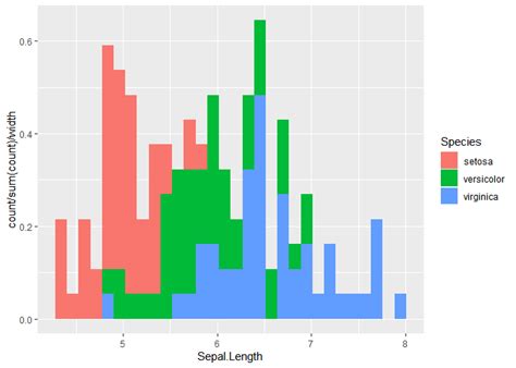 Ggplot Stacked Histogram R