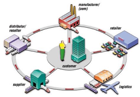 Supply Chain Electronic Source Company
