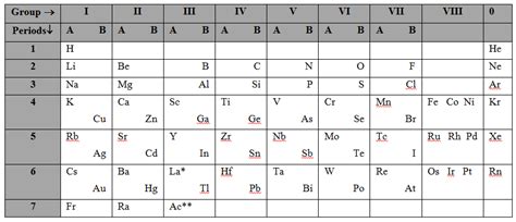 How Did Mendeleev Arrange The Periodic Table A Plus Topper