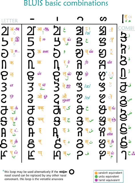Bhāratalipi Unified Indian Script BLUIS