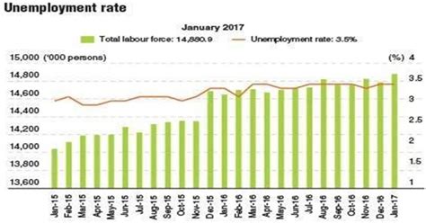 In 2019, the malaysia economy grew at a moderate rate of 4.3 per cent as compared to 4.8 per cent in the previous year. Unemployment rate in Malaysia. | Download Scientific Diagram