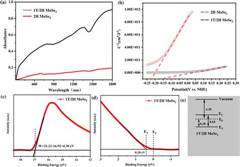 A The Uv Vis Absorption Spectra Of 2h And 1 T2h Mose2 Photocatalysts