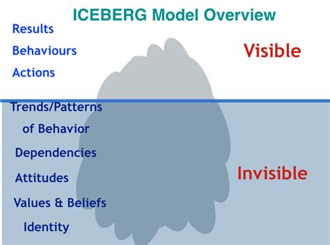 Satir Iceberg Model Explained