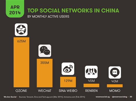 Top Social Networks In China China Social Media