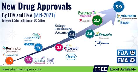 New Drug Approvals By Fda And Ema Mid 2021 Recap Radio Compass Blog
