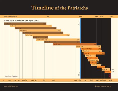 Patriarch Lifespan Bible Genealogy Bible Timeline Bib