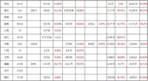 2016年31省市高考錄取人數及錄取率匯總 每日頭條