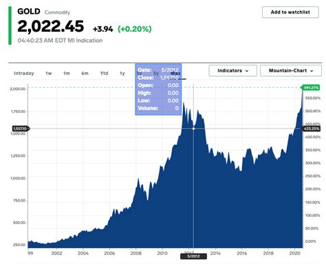 The price of gold rose pretty steadily in the late 2000s and outperformed the s&p 500, so it's understandable that investors the price of gold is volatile, and can change very quickly and dramatically. A Singaporean's Guide: How To Invest In Gold (2020)