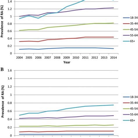 Rheumatoid Arthritis Prevalence Trends Stratified By Gender 20042014 Download Scientific