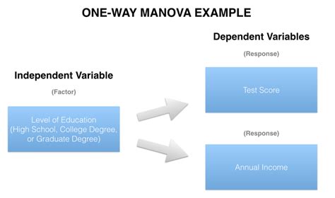 Refers to an anova using two independent variables. Statistical Soup: ANOVA, ANCOVA, MANOVA, & MANCOVA — Stats ...
