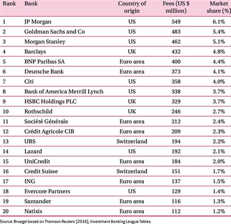 The bank of nova scotia berhad (scotiabank). European Investment Banking, top 20 banks, mid-2016 ...