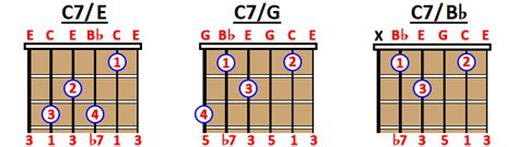 How To Play C7 Chord On Guitar Ukulele And Piano