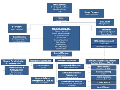Struktur Organisasi Badan Amil Zakat Mai Foundation