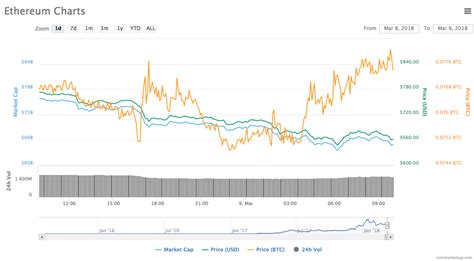 The crypto market is falling considerably today. Ethereum price: Why is it falling today? Will it keep ...
