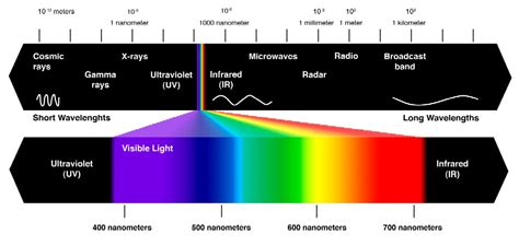 Wavelengths Of Light Annes Astronomy News