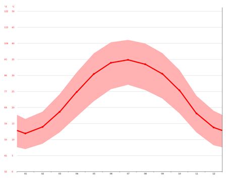 기후 Jiroft 기후 그래프 온도 그래프 기후표 Climate