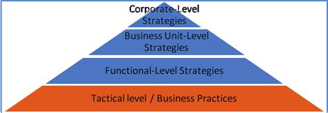 Hierarchical Levels Of Strategy At The Highest Level Of The Hierarchy