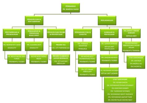 8.1 carta organisasi 13 8.2 lembaga pengurusan syarikat 14 9. GREEN AGRO WORLD: PROFILE SYARIKAT