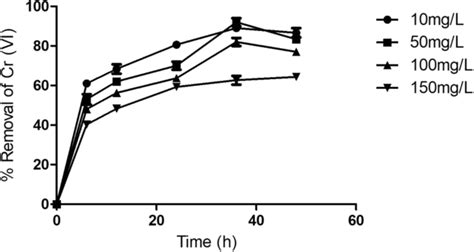 Effect Of Incubation Time 0 To 48 H And Initial Crvi Concentrations