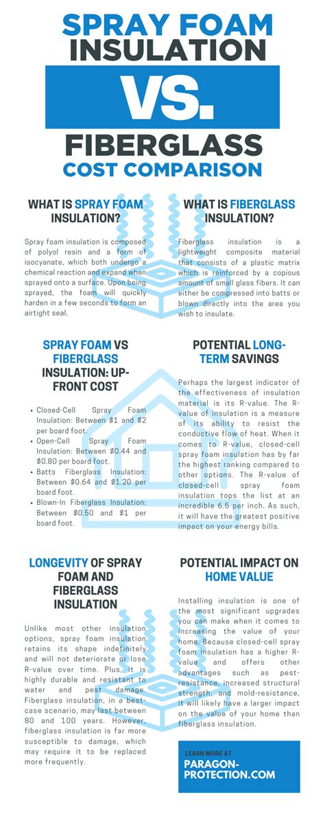 Is less expensive than closed cell. Spray Foam Insulation vs. Fiberglass Cost Comparison