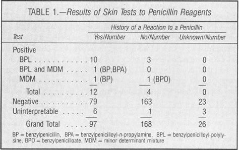 Table 1 From The Value Of Skin Testing For Penicillin Allergy Diagnosis