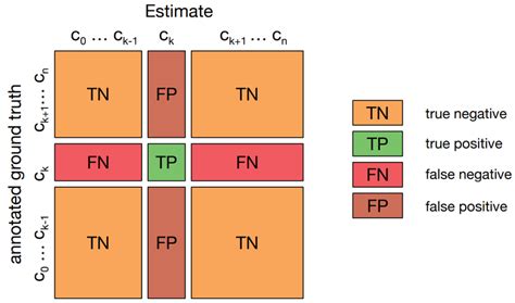 Confusion Matrix For Multiclass Classification Download Scientific Diagram