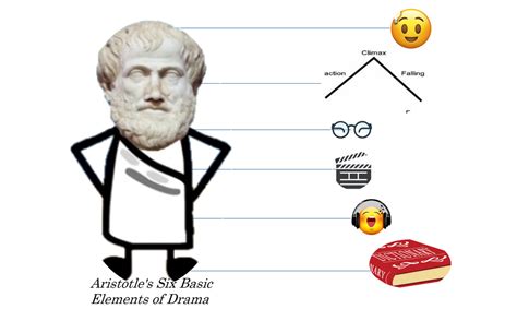Aristotles Six Basic Elements Of Drama Diagram Quizlet
