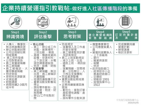 由左到右 中央流行疫情指揮中心 周志浩 疫情監測組組長 中央流行疫情指揮中心 張上淳 專家諮詢小組召集人 中央流行疫情指揮中心 陳時中 指揮官 中央流行疫情指揮中心 陳宗彥 副指揮官 中央流行疫情指揮中心 莊人祥 發言人. 指揮中心今發布企業持續營運指引，將疫情分為兩大情境提供防疫參考建議 | iThome