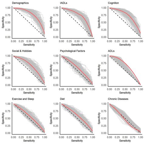 Sensitivity Specificity Curves For Predictions In The General
