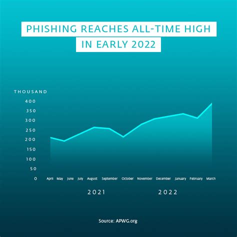 The State Of Phishing In 2022